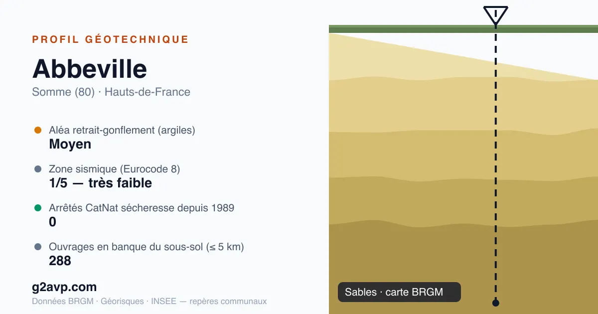 Profil géotechnique de Abbeville — sables — aléa retrait-gonflement moyen — 0 arrêté CatNat sécheresse