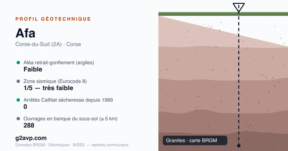 Profil géotechnique de Afa — granites — aléa retrait-gonflement faible — 0 arrêté CatNat sécheresse