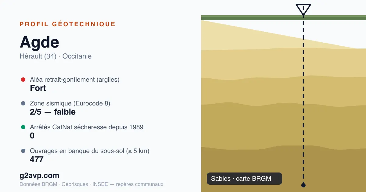 Profil géotechnique de Agde — sables — aléa retrait-gonflement fort — 0 arrêté CatNat sécheresse