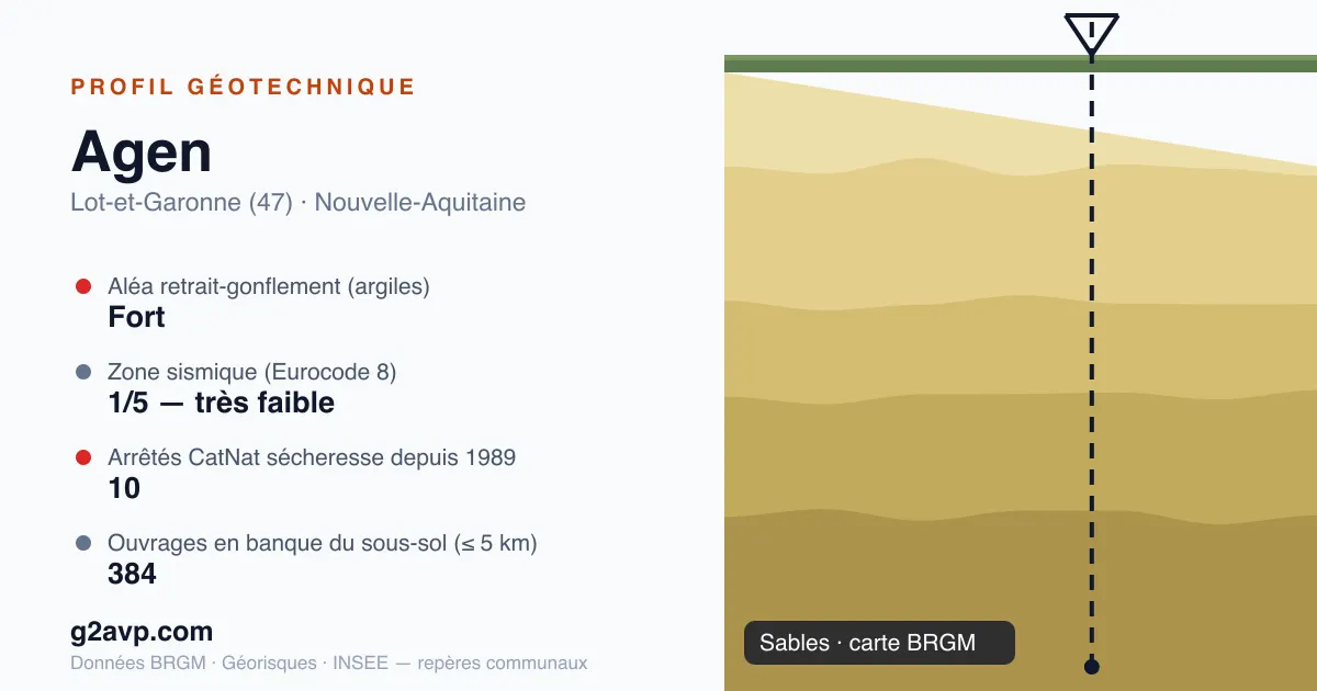 Profil géotechnique de Agen — sables — aléa retrait-gonflement fort — 10 arrêtés CatNat sécheresse