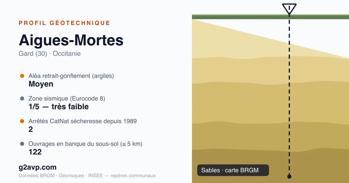 Profil géotechnique de Aigues-Mortes — sables — aléa retrait-gonflement moyen — 2 arrêtés CatNat sécheresse