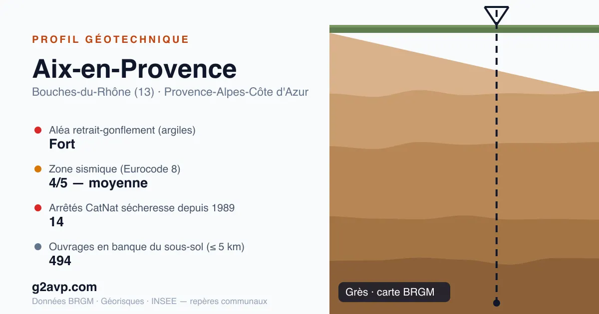 Profil géotechnique de Aix-en-Provence — grès — aléa retrait-gonflement fort — 14 arrêtés CatNat sécheresse