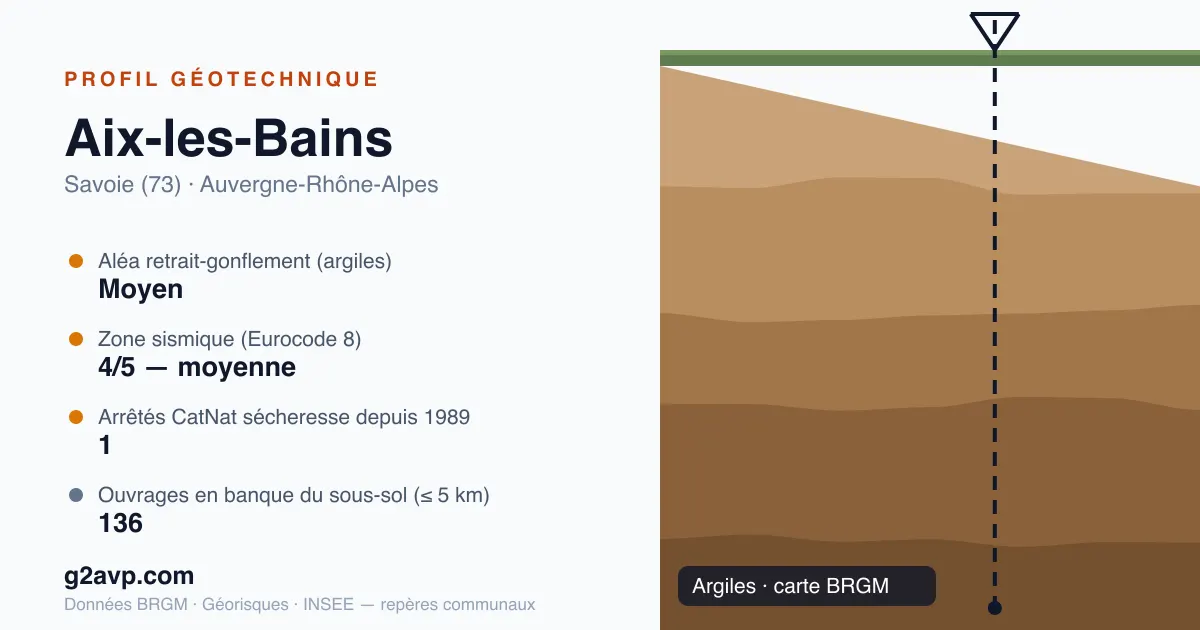 Profil géotechnique de Aix-les-Bains — argiles — aléa retrait-gonflement moyen — 1 arrêté CatNat sécheresse