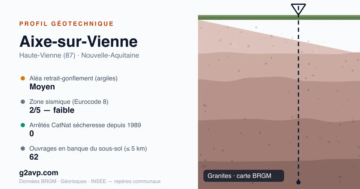 Profil géotechnique de Aixe-sur-Vienne — granites — aléa retrait-gonflement moyen — 0 arrêté CatNat sécheresse