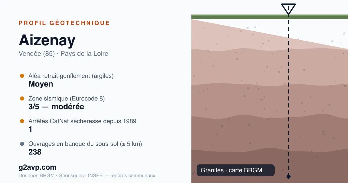 Profil géotechnique de Aizenay — granites — aléa retrait-gonflement moyen — 1 arrêté CatNat sécheresse
