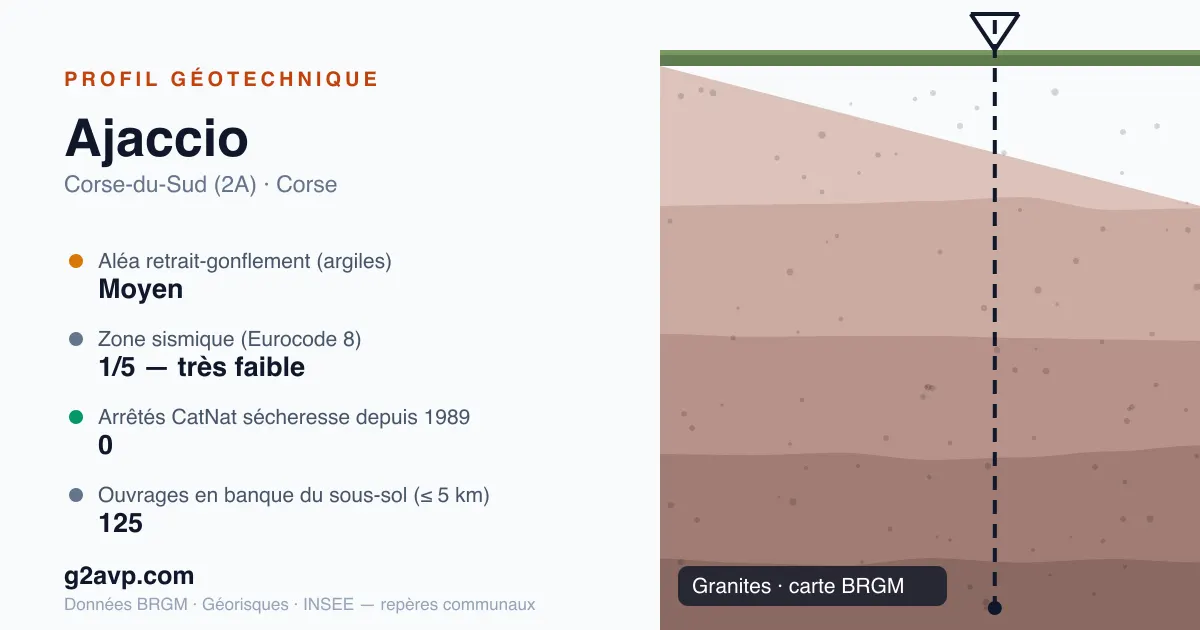 Profil géotechnique de Ajaccio — granites — aléa retrait-gonflement moyen — 0 arrêté CatNat sécheresse