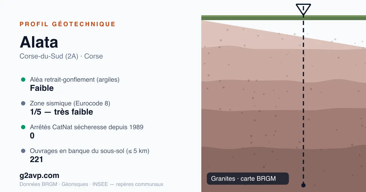 Profil géotechnique de Alata — granites — aléa retrait-gonflement faible — 0 arrêté CatNat sécheresse