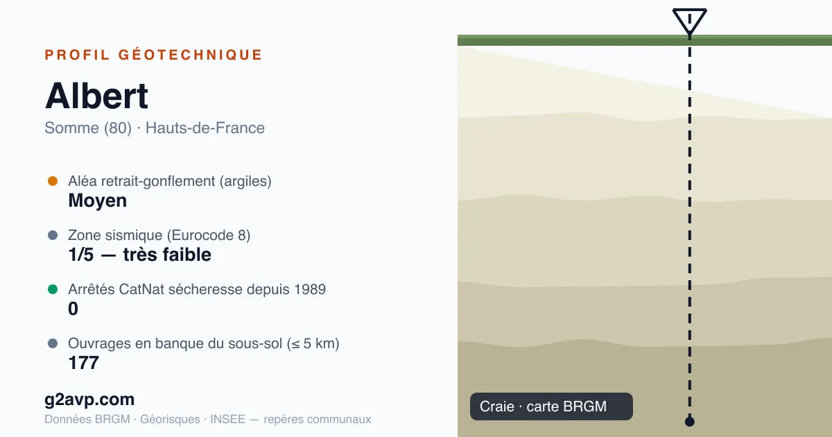 Profil géotechnique de Albert — craie — aléa retrait-gonflement moyen — 0 arrêté CatNat sécheresse