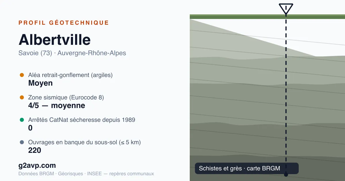 Profil géotechnique de Albertville — schistes et grès — aléa retrait-gonflement moyen — 0 arrêté CatNat sécheresse