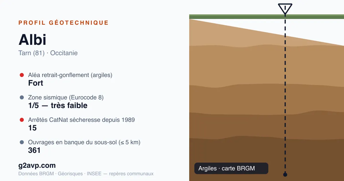 Profil géotechnique de Albi — argiles — aléa retrait-gonflement fort — 15 arrêtés CatNat sécheresse