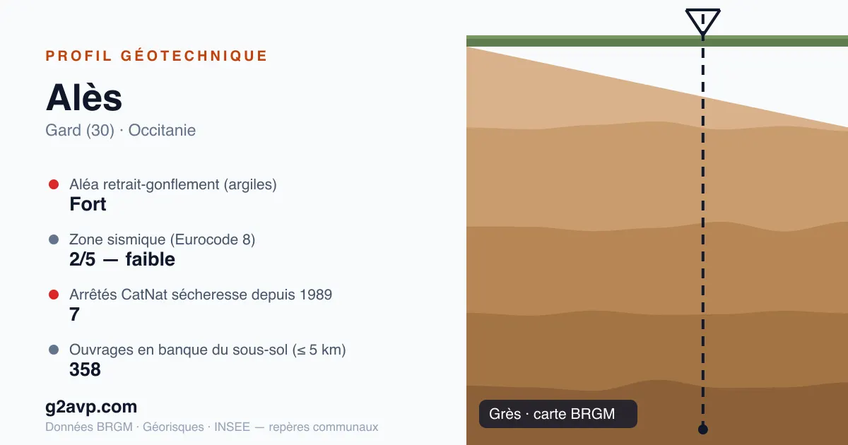 Profil géotechnique de Alès — grès — aléa retrait-gonflement fort — 7 arrêtés CatNat sécheresse