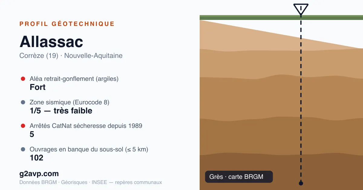 Profil géotechnique de Allassac — grès — aléa retrait-gonflement fort — 5 arrêtés CatNat sécheresse