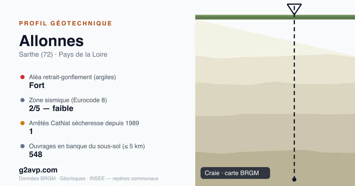 Profil géotechnique de Allonnes — craie — aléa retrait-gonflement fort — 1 arrêté CatNat sécheresse