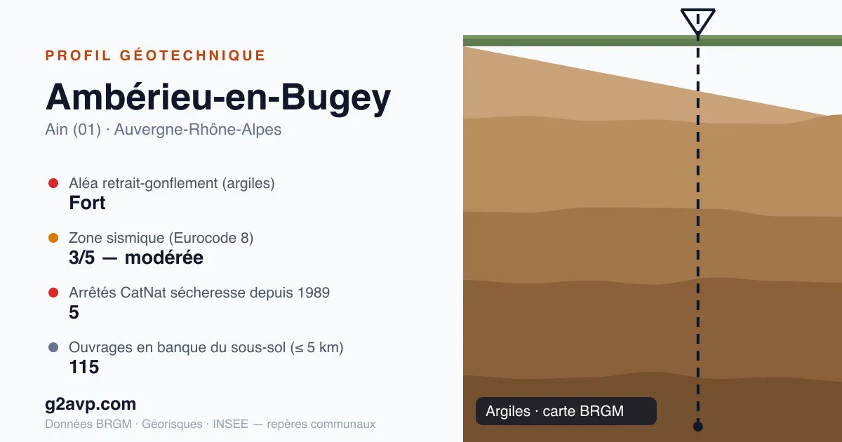 Profil géotechnique de Ambérieu-en-Bugey — argiles — aléa retrait-gonflement fort — 5 arrêtés CatNat sécheresse