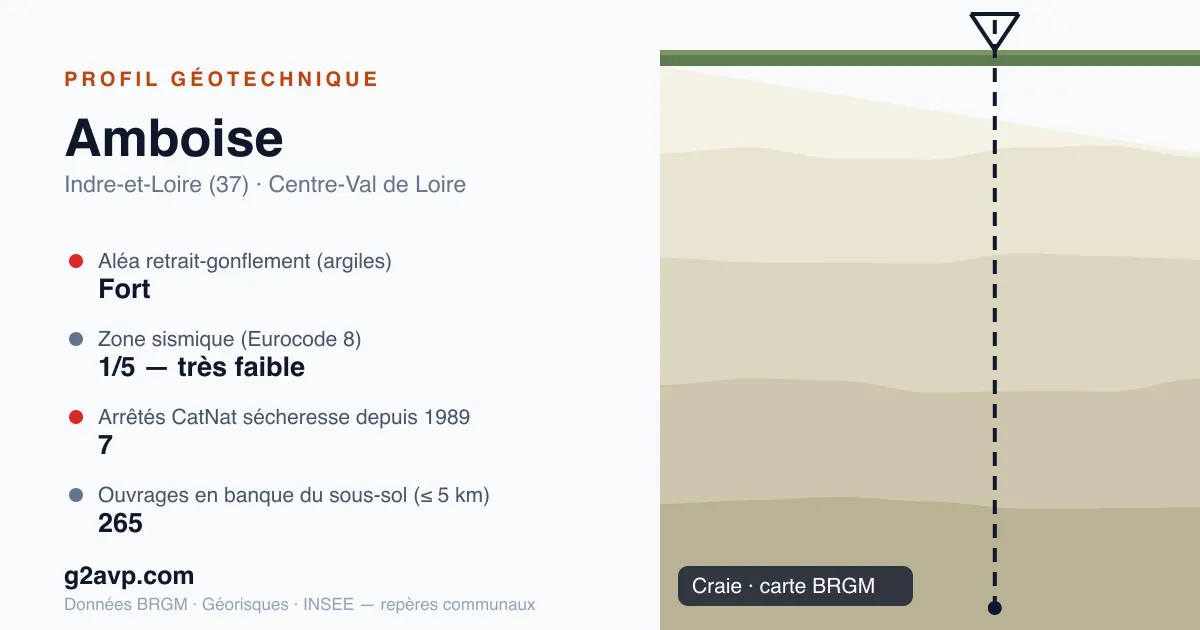 Profil géotechnique de Amboise — craie — aléa retrait-gonflement fort — 7 arrêtés CatNat sécheresse