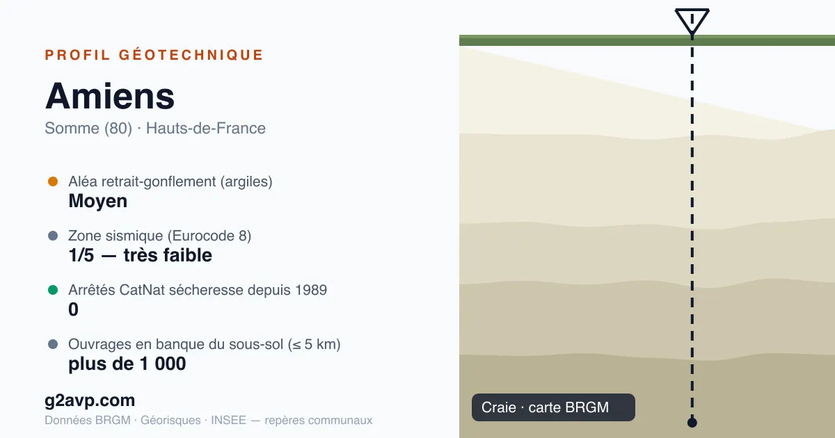Profil géotechnique de Amiens — craie — aléa retrait-gonflement moyen — 0 arrêté CatNat sécheresse