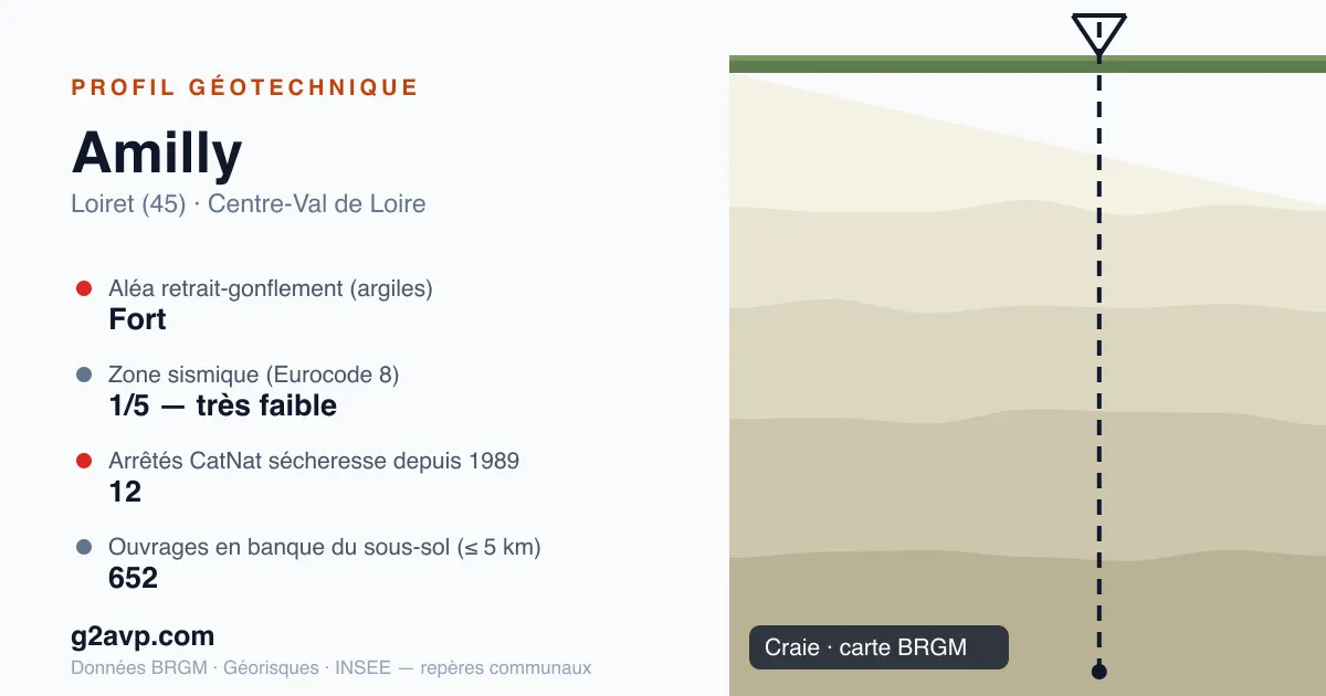 Profil géotechnique de Amilly — craie — aléa retrait-gonflement fort — 12 arrêtés CatNat sécheresse