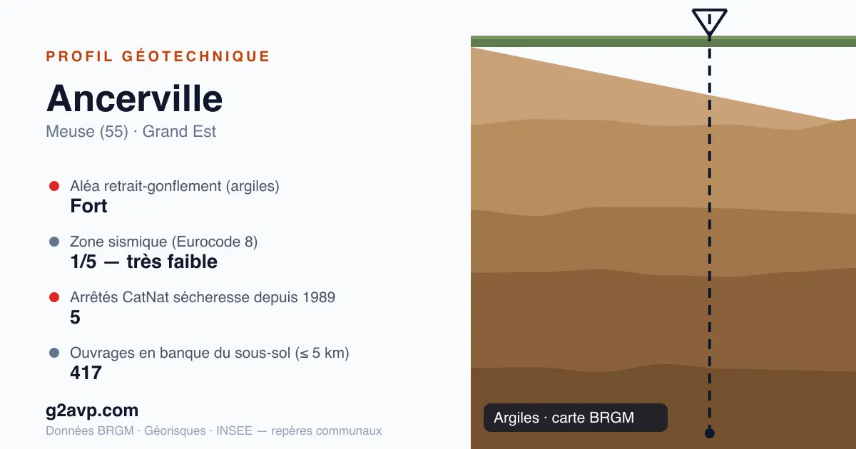 Profil géotechnique de Ancerville — argiles — aléa retrait-gonflement fort — 5 arrêtés CatNat sécheresse