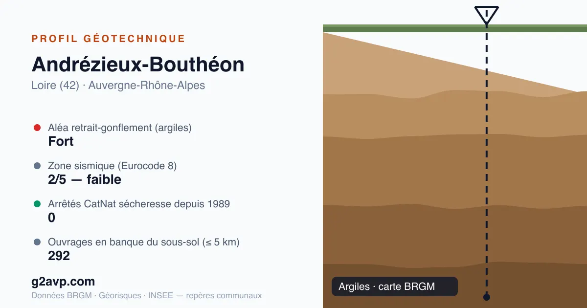 Profil géotechnique de Andrézieux-Bouthéon — argiles — aléa retrait-gonflement fort — 0 arrêté CatNat sécheresse