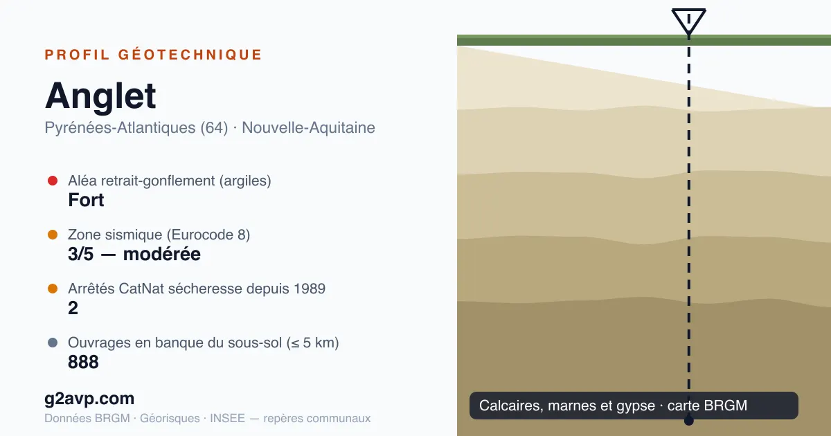 Profil géotechnique de Anglet — calcaires, marnes et gypse — aléa retrait-gonflement fort — 2 arrêtés CatNat sécheresse