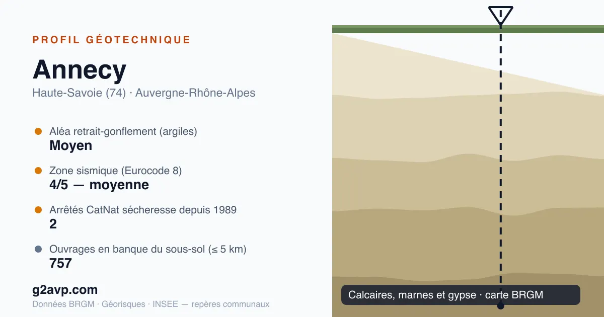 Profil géotechnique de Annecy — calcaires, marnes et gypse — aléa retrait-gonflement moyen — 2 arrêtés CatNat sécheresse