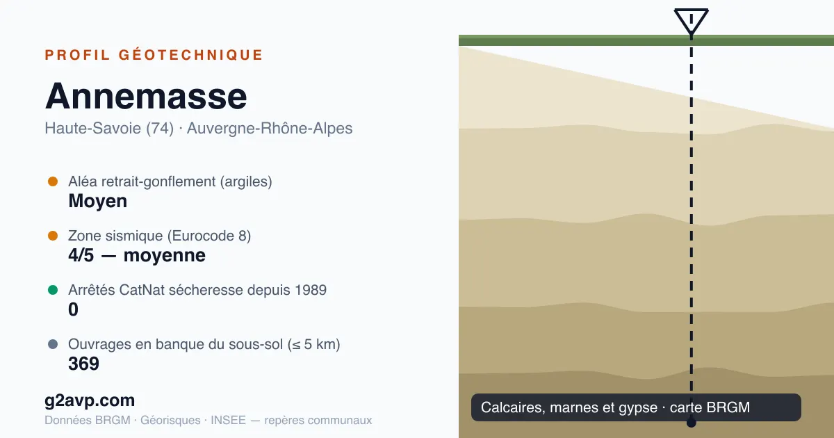 Profil géotechnique de Annemasse — calcaires, marnes et gypse — aléa retrait-gonflement moyen — 0 arrêté CatNat sécheresse