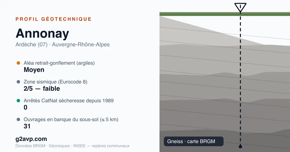 Profil géotechnique de Annonay — gneiss — aléa retrait-gonflement moyen — 0 arrêté CatNat sécheresse