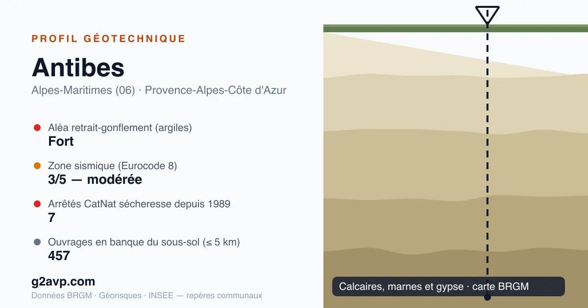 Profil géotechnique de Antibes — calcaires, marnes et gypse — aléa retrait-gonflement fort — 7 arrêtés CatNat sécheresse
