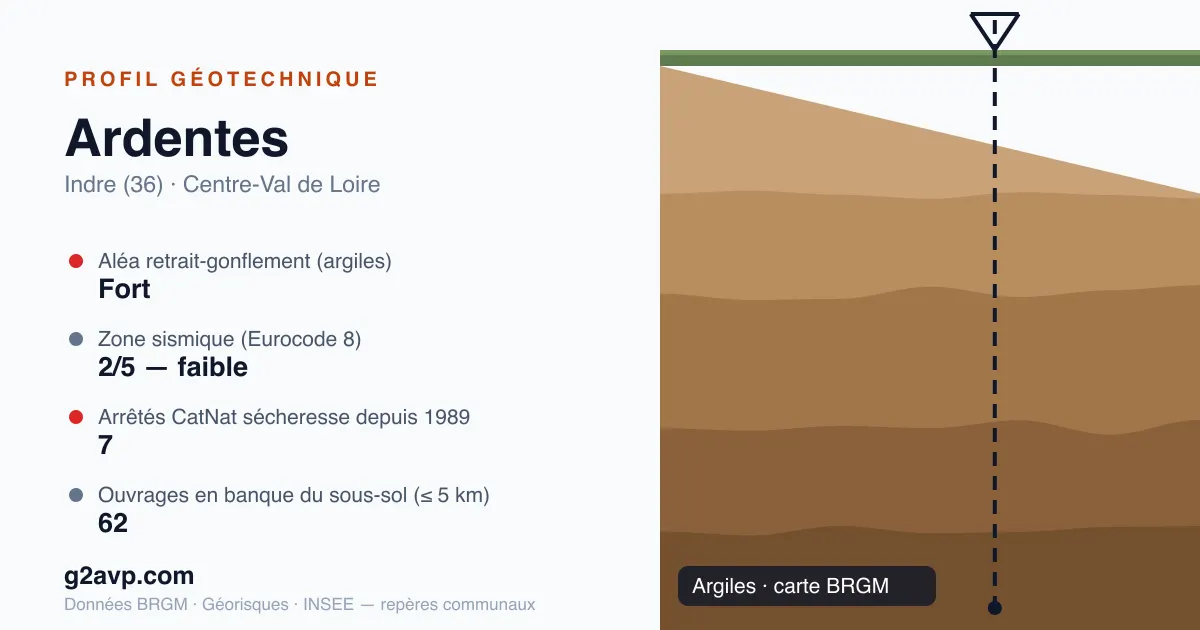Profil géotechnique de Ardentes — argiles — aléa retrait-gonflement fort — 7 arrêtés CatNat sécheresse