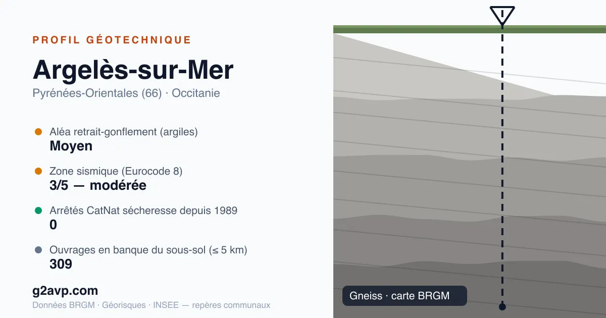 Profil géotechnique de Argelès-sur-Mer — gneiss — aléa retrait-gonflement moyen — 0 arrêté CatNat sécheresse