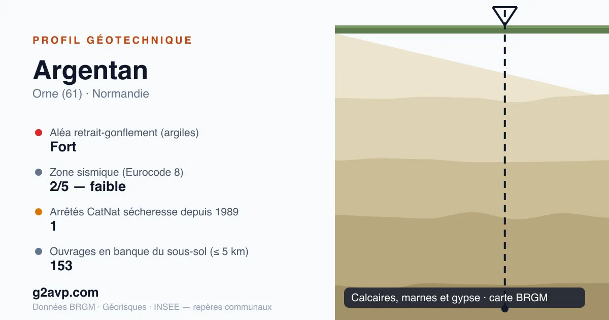 Profil géotechnique de Argentan — calcaires, marnes et gypse — aléa retrait-gonflement fort — 1 arrêté CatNat sécheresse