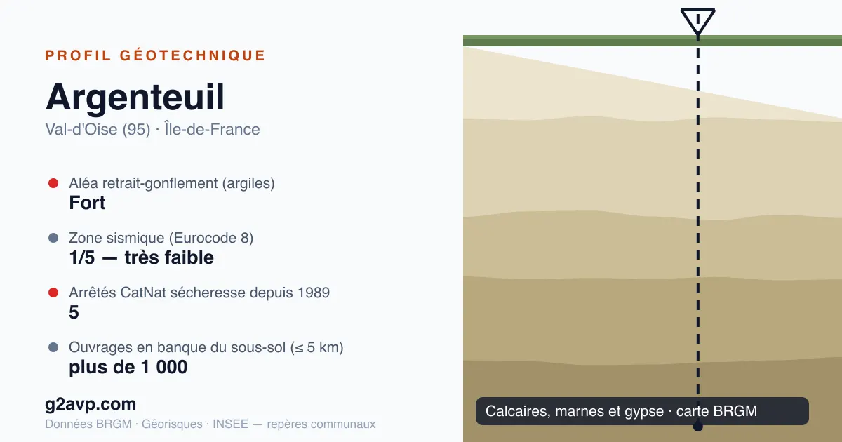 Profil géotechnique de Argenteuil — calcaires, marnes et gypse — aléa retrait-gonflement fort — 5 arrêtés CatNat sécheresse