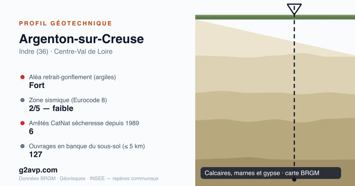 Profil géotechnique de Argenton-sur-Creuse — calcaires, marnes et gypse — aléa retrait-gonflement fort — 6 arrêtés CatNat sécheresse
