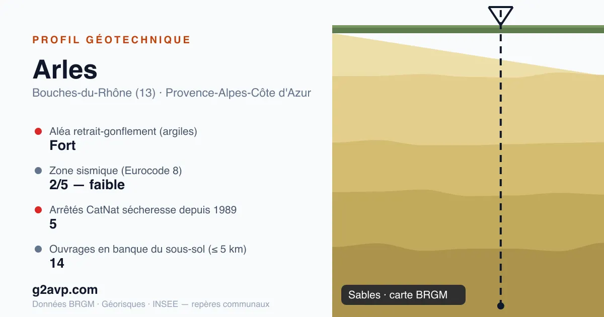 Profil géotechnique de Arles — sables — aléa retrait-gonflement fort — 5 arrêtés CatNat sécheresse
