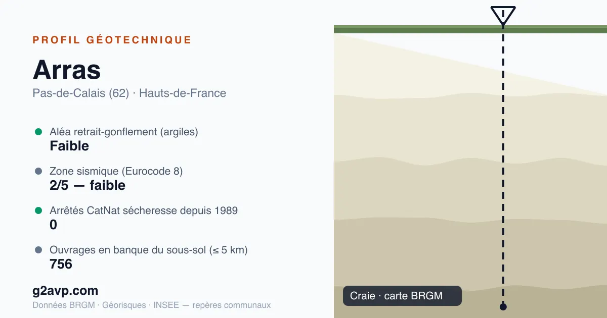 Profil géotechnique de Arras — craie — aléa retrait-gonflement faible — 0 arrêté CatNat sécheresse