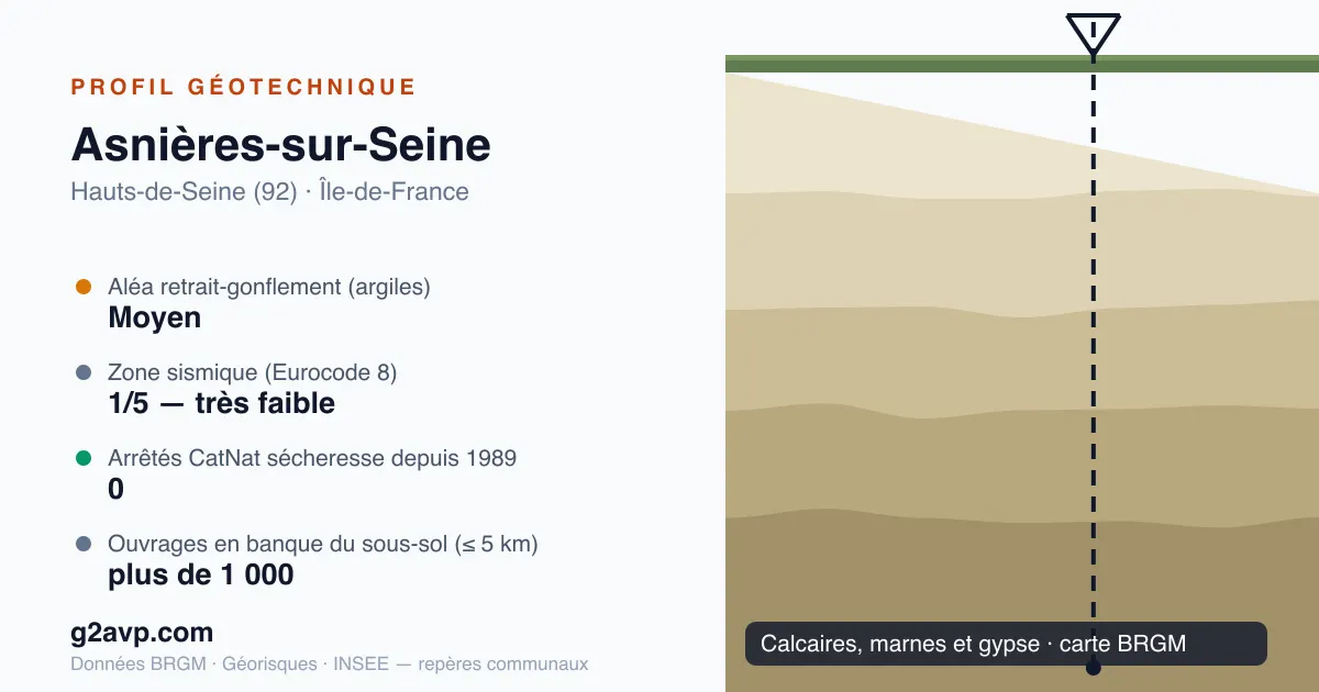 Profil géotechnique de Asnières-sur-Seine — calcaires, marnes et gypse — aléa retrait-gonflement moyen — 0 arrêté CatNat sécheresse