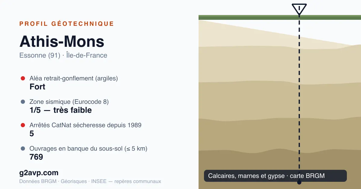 Profil géotechnique de Athis-Mons — calcaires, marnes et gypse — aléa retrait-gonflement fort — 5 arrêtés CatNat sécheresse