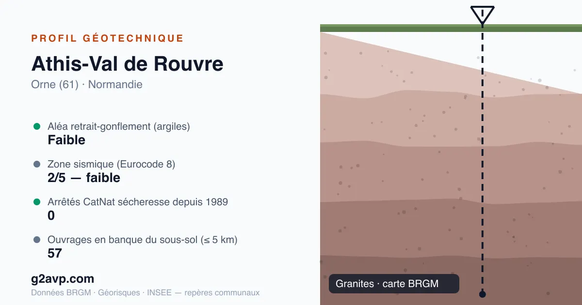 Profil géotechnique de Athis-Val de Rouvre — granites — aléa retrait-gonflement faible — 0 arrêté CatNat sécheresse