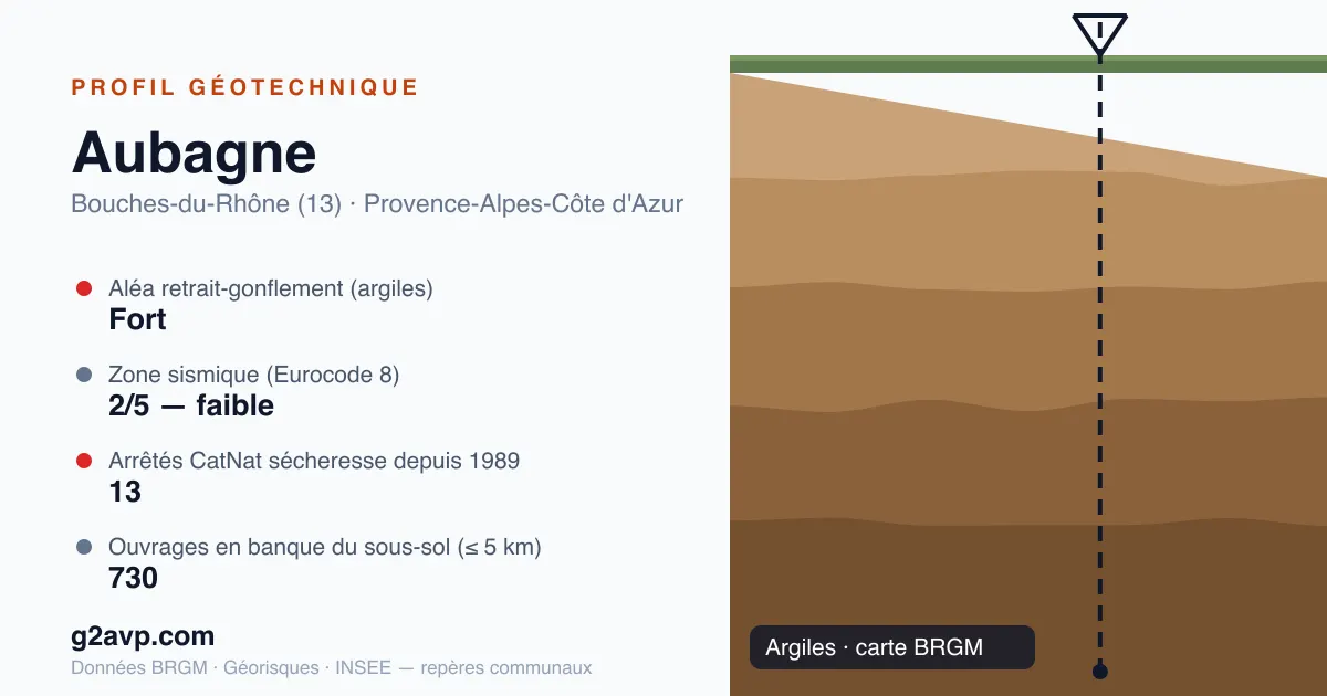 Profil géotechnique de Aubagne — argiles — aléa retrait-gonflement fort — 13 arrêtés CatNat sécheresse