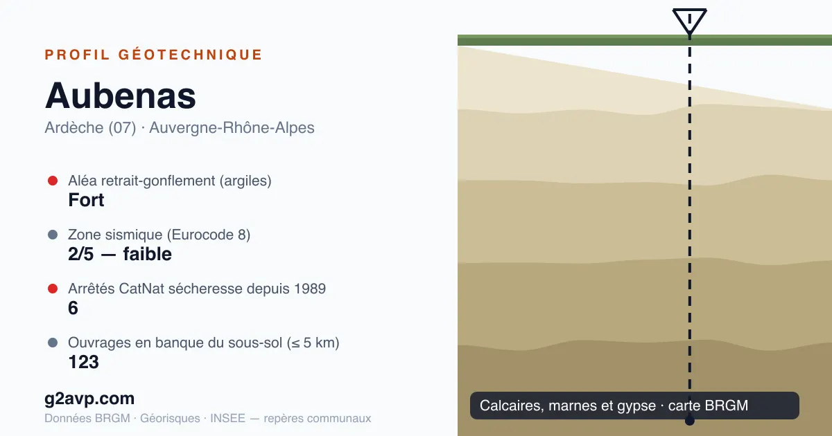 Profil géotechnique de Aubenas — calcaires, marnes et gypse — aléa retrait-gonflement fort — 6 arrêtés CatNat sécheresse