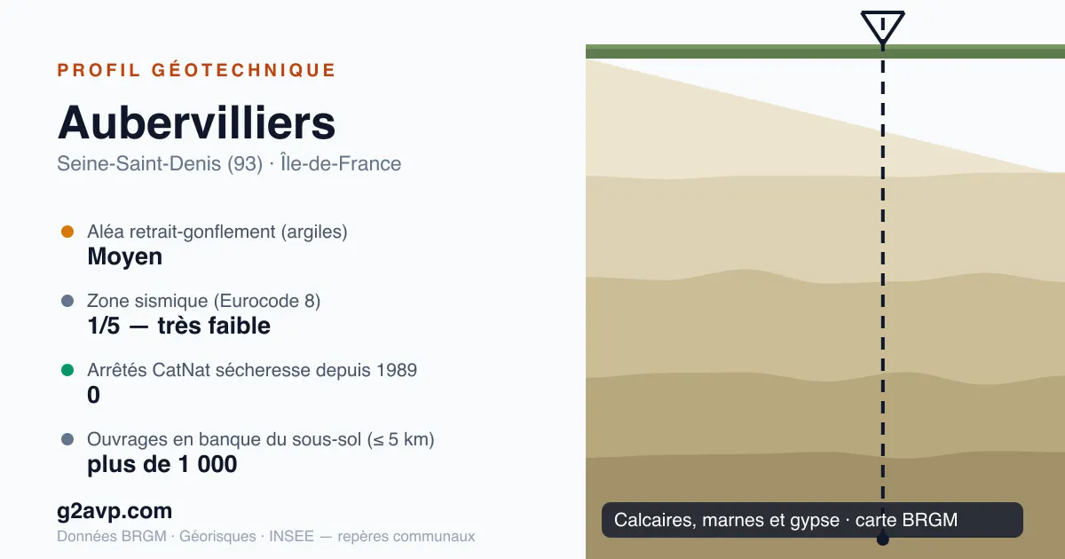 Profil géotechnique de Aubervilliers — calcaires, marnes et gypse — aléa retrait-gonflement moyen — 0 arrêté CatNat sécheresse