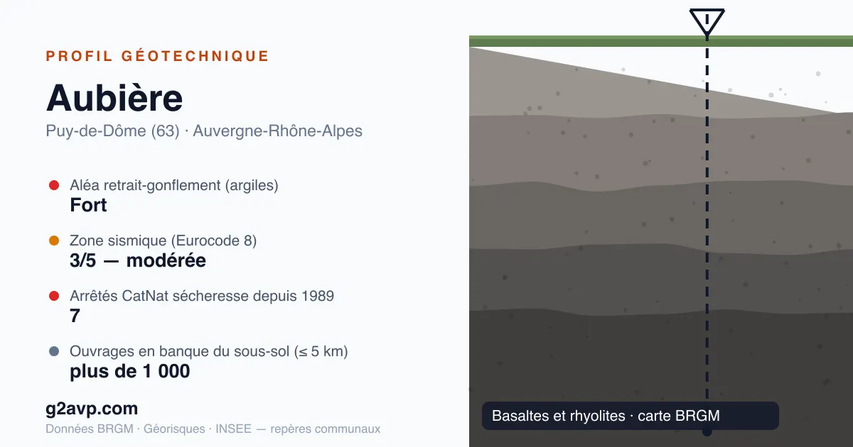 Profil géotechnique de Aubière — basaltes et rhyolites — aléa retrait-gonflement fort — 7 arrêtés CatNat sécheresse