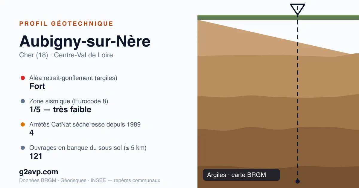 Profil géotechnique de Aubigny-sur-Nère — argiles — aléa retrait-gonflement fort — 4 arrêtés CatNat sécheresse
