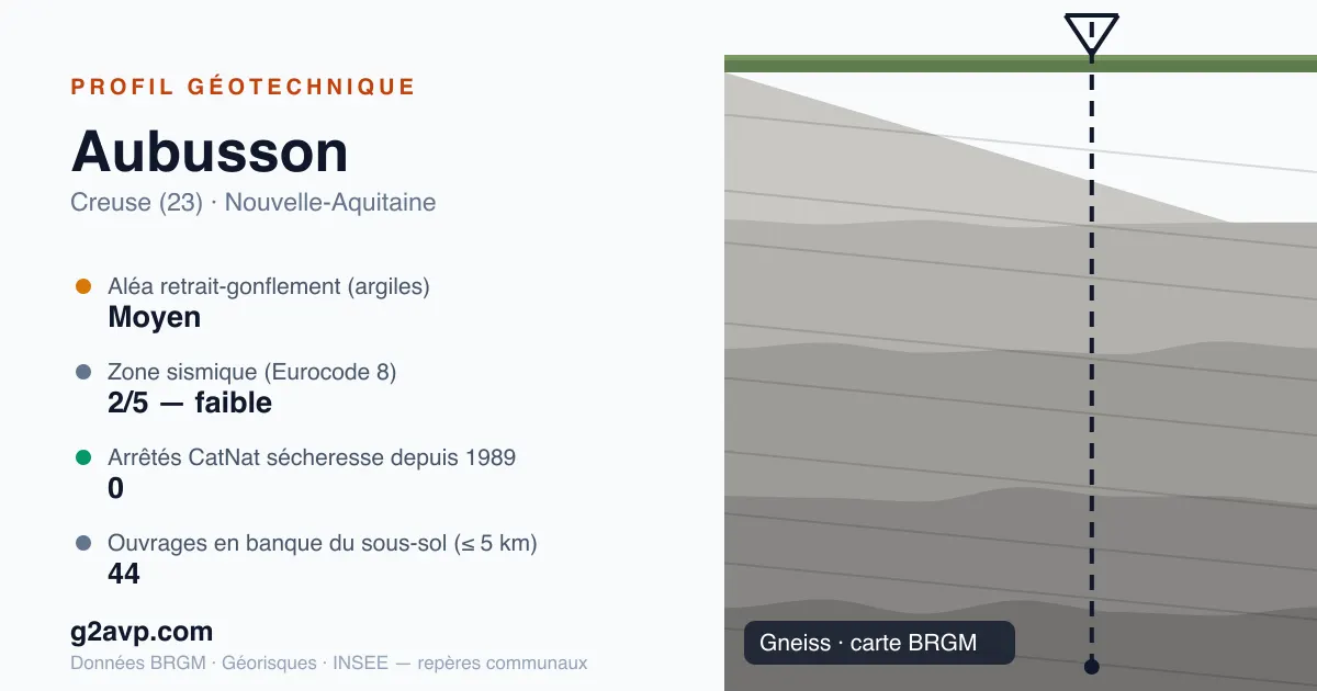 Profil géotechnique de Aubusson — gneiss — aléa retrait-gonflement moyen — 0 arrêté CatNat sécheresse