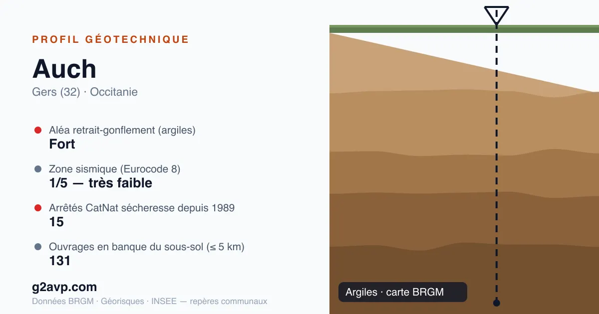 Profil géotechnique de Auch — argiles — aléa retrait-gonflement fort — 15 arrêtés CatNat sécheresse