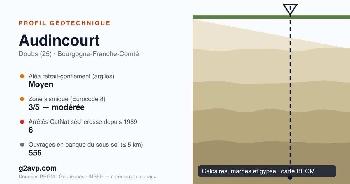 Profil géotechnique de Audincourt — calcaires, marnes et gypse — aléa retrait-gonflement moyen — 6 arrêtés CatNat sécheresse