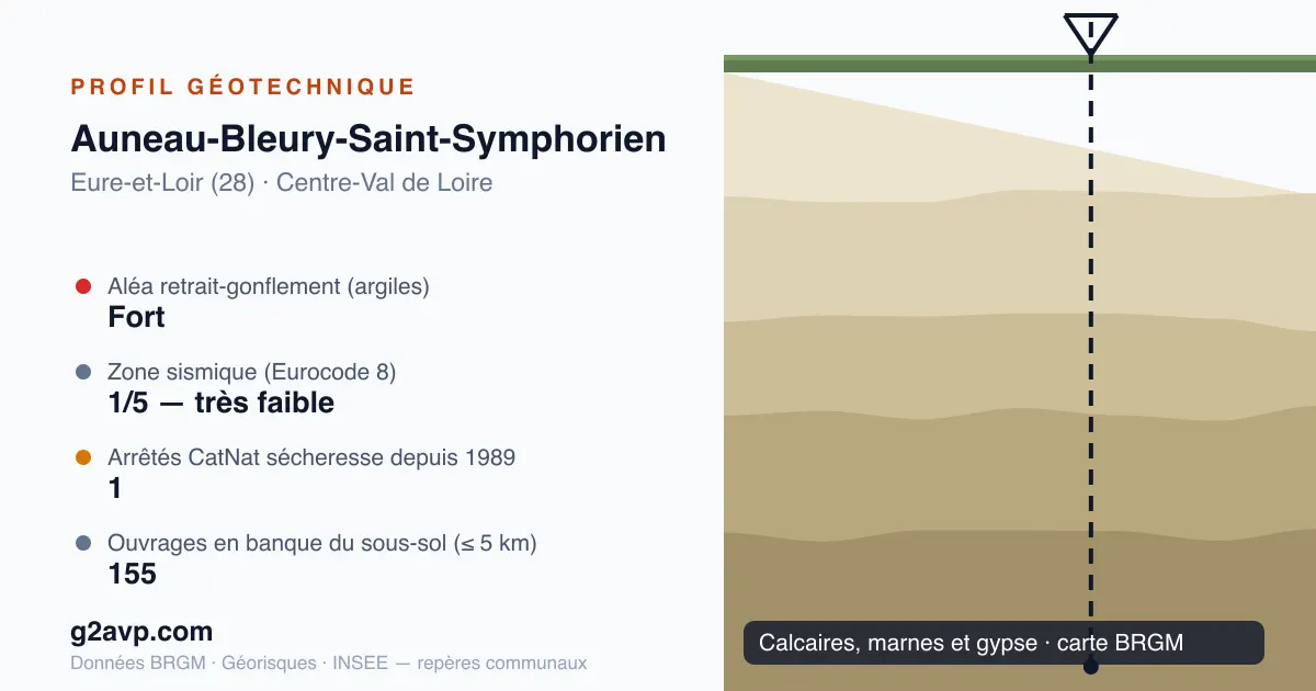 Profil géotechnique de Auneau-Bleury-Saint-Symphorien — calcaires, marnes et gypse — aléa retrait-gonflement fort — 1 arrêté CatNat sécheresse