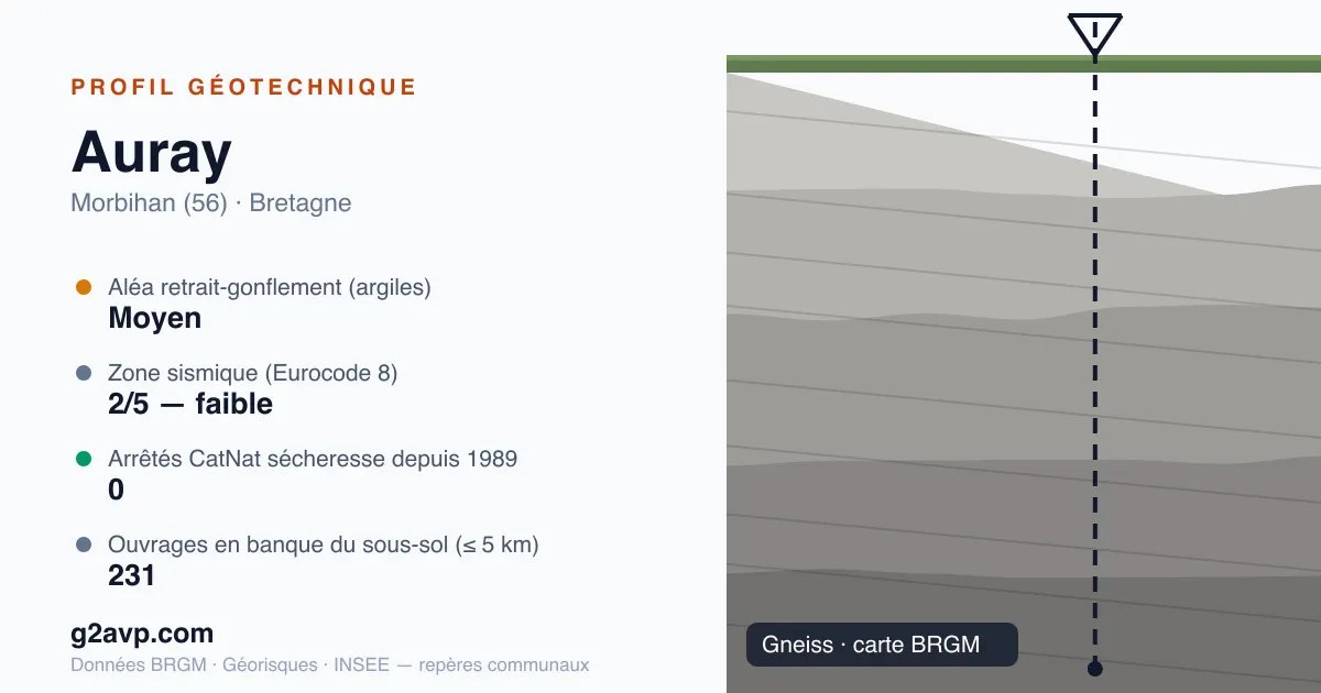 Profil géotechnique de Auray — gneiss — aléa retrait-gonflement moyen — 0 arrêté CatNat sécheresse