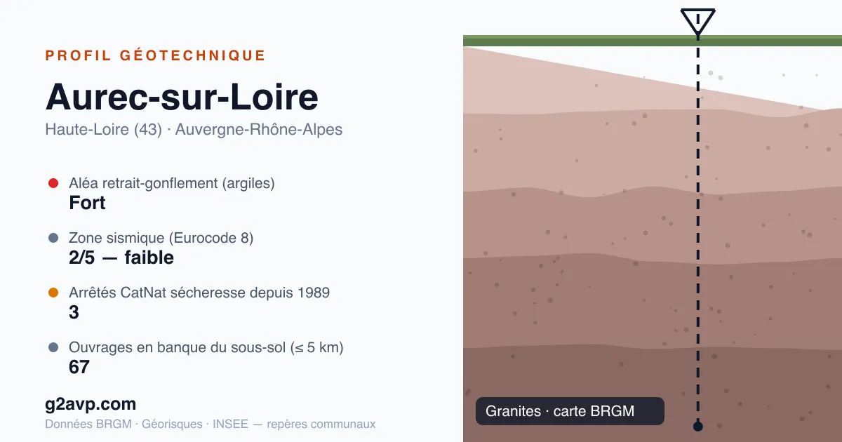 Profil géotechnique de Aurec-sur-Loire — granites — aléa retrait-gonflement fort — 3 arrêtés CatNat sécheresse