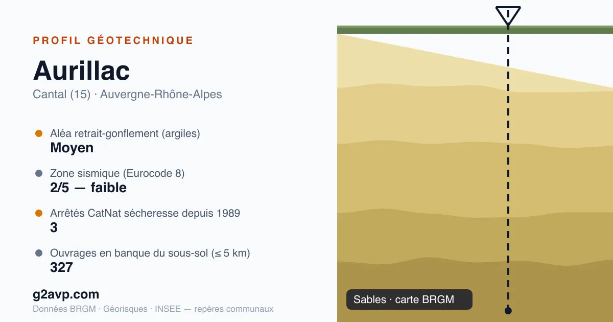 Profil géotechnique de Aurillac — sables — aléa retrait-gonflement moyen — 3 arrêtés CatNat sécheresse